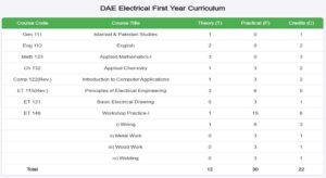 DAE Electrical First Year Curriculum: Course Outline & Syllabus PDF