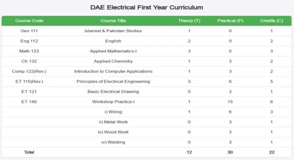 DAE Electrical First Year Curriculum
