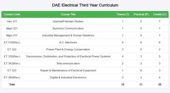 DAE Electrical Third Year Curriculum