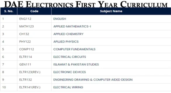 DAE Electronics First Year Curriculum: Course Outline